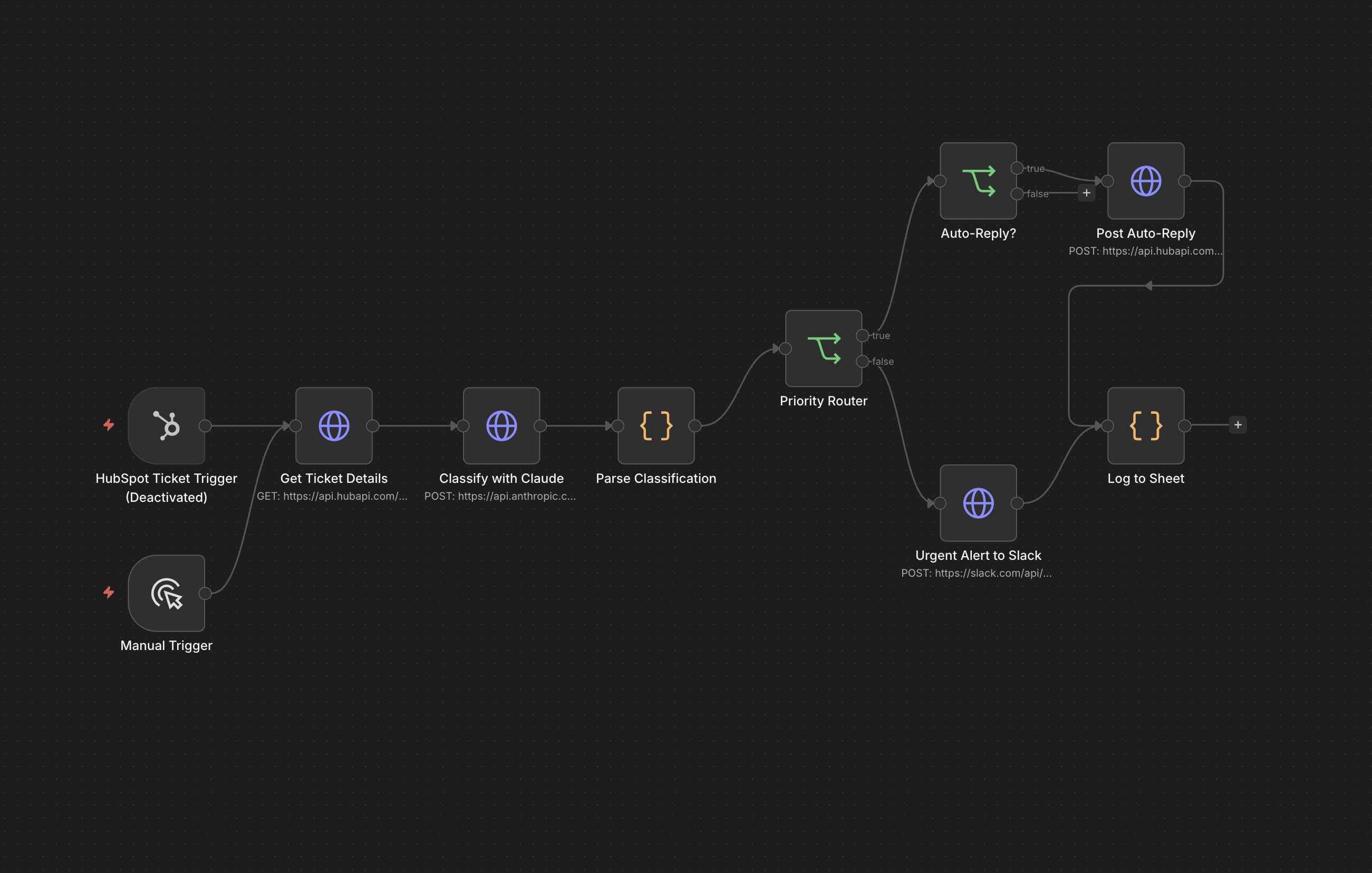 Ticket triage workflow